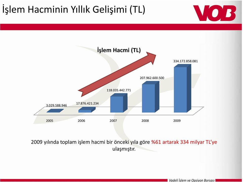 421.234 2005 2006 2007 2008 2009 2009 yılında toplam işlem