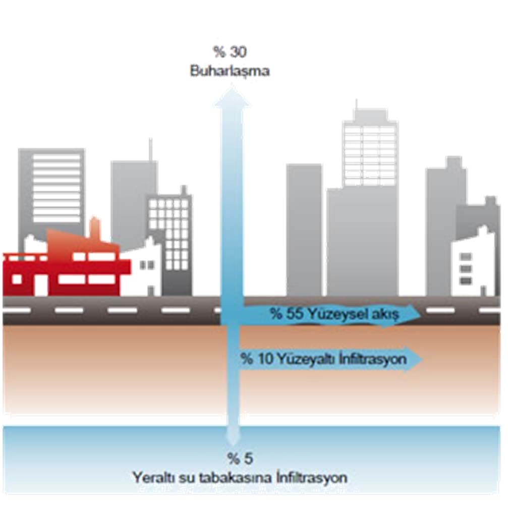 Nüfusla beraber hızla artan şehirleşmeyle topraklarımız geçirimsiz hale geliyor ve suyun doğal döngüsünde yeraltına