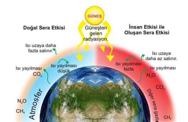 SERA GAZLARI 1. Karbon Dioksit (CO2) 4. Hidroflorokarbonlar (HFC ler) 2.