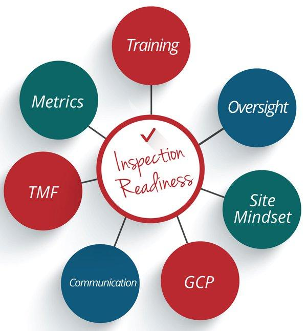 Denetim (Inspection) Düzenleyici kurum/sağlık otoritesi (SB,EMEA,FDA) tarafından önceden haber vererek veya haber vermeden yapılan resmi inceleme Yurtiçinde ve yurtdışında