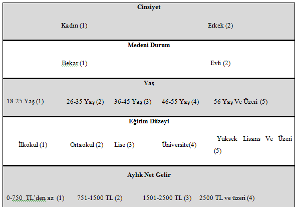 KAUJEASF 7(14), 2016: 421-442 Tablo 2. DeğiĢkenlere ĠliĢkin Bazı Kodlamalar Tablo 3.