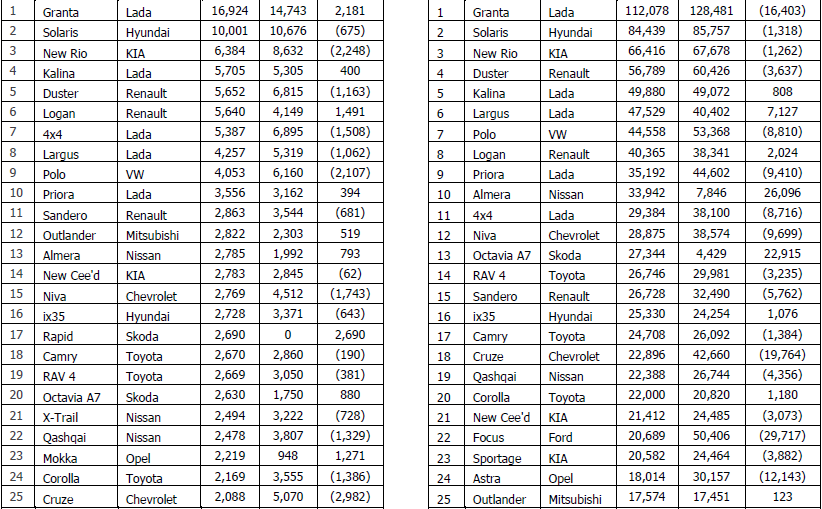 25 BEST SOLD MODELS OF CARS IN RUSSIA FOR JANUARY SEPTEMBER /2013 AND SEPTEMBER /2013 MODEL BRAND MODEL BRAND 2013 YoY 2013 YoY FRANSA ######### ###### BİRLEŞİK KRALLIK######### ###### İTALYA