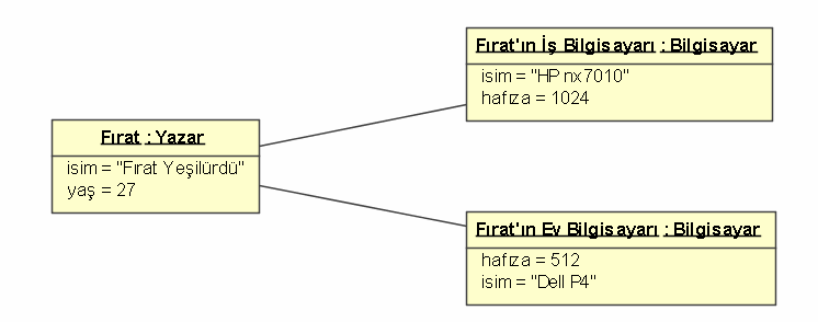 33 Şekil 4.3 Sınıf diyagramı örneği 4.2.3 Nesne Diyagramı (Object Diagram) Nesne diyagramı sınıf diyagramının bir türevidir ve hemen hemen aynı notasyonu kullanır.