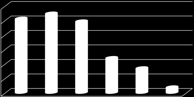 YAŞ GRUP (%) 30,0 25,0 25,6 27,4 24,6 20,0 15,0 12,0 10,0 8,5 5,0 0,0 18-24 yaş 25-34 yaş 35-44 yaş 45-54 yaş 55-64 yaş 65 ve üzeri yaş 1,9 Çalışmaya katılan araştırma grubunun %25,6 sı