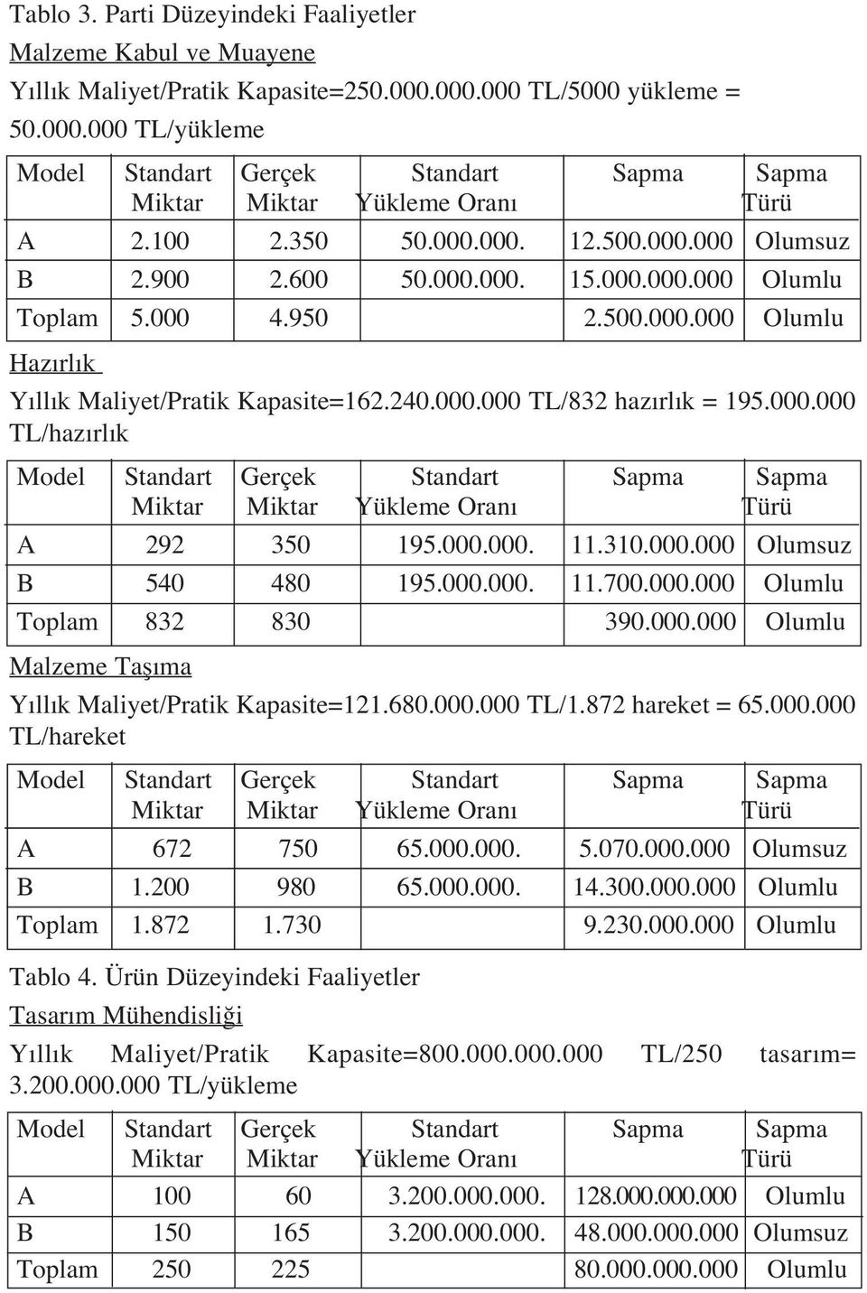 000.000 TL/haz rl k Model Standart Gerçek Standart Sapma Sapma Miktar Miktar Yükleme Oran Türü A 292 350 195.000.000. 11.310.000.000 Olumsuz B 540 480 195.000.000. 11.700.000.000 Olumlu Toplam 832 830 390.