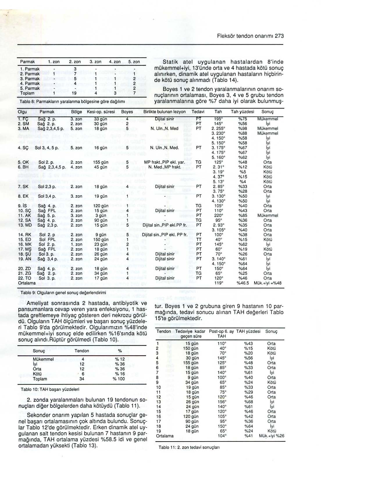 Fl eksör tendon o n a rımı 273 Parm ak 1. ı o n 2. zon 3. zon 4. zon 5.ıo n Statik atel uygulanan hastal ardan 8'inde 1. Parmak 3 mükemmel+iyi, 13'ünde orta ve 4 hastada kötü sonuç 2.