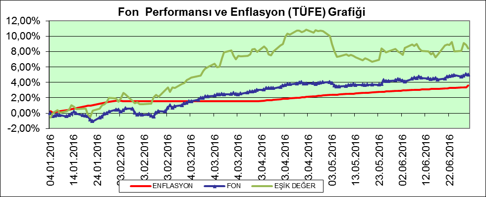 Fonun Performansına İlişkin Bilgiler Fon 30.04.2015 tarihinde halka arz edilmiş olup, fona ilk katılımcı girişi 07.05.2015 tarihinde gerçekleşmiştir. 02.01.2016-30.06.