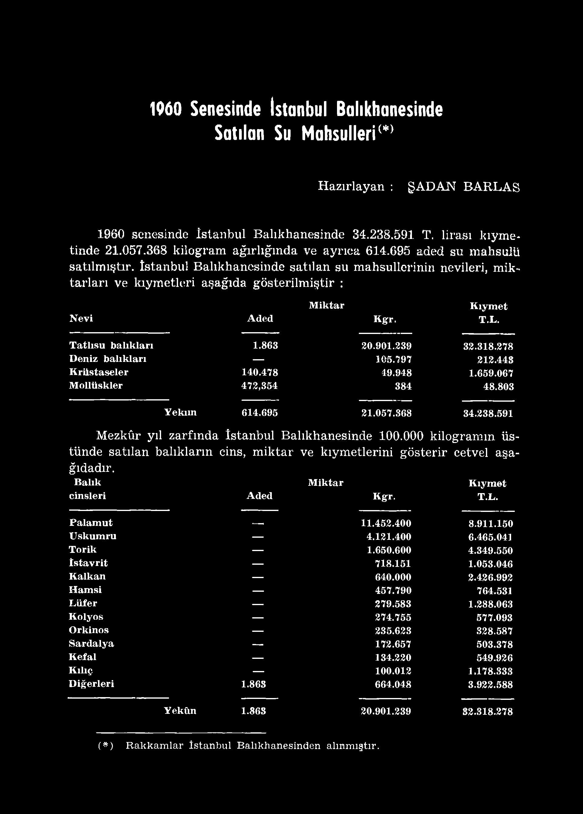 1960 Senesinde Satılan İstanbul Balıkhanesinde Su Mahsulleri ( *> Hazırlayan : ŞADAN BARLAS 1960 senesinde İstanbul Balıkhanesinde 34.238.591 T. lirası kıymetinde 21.057.