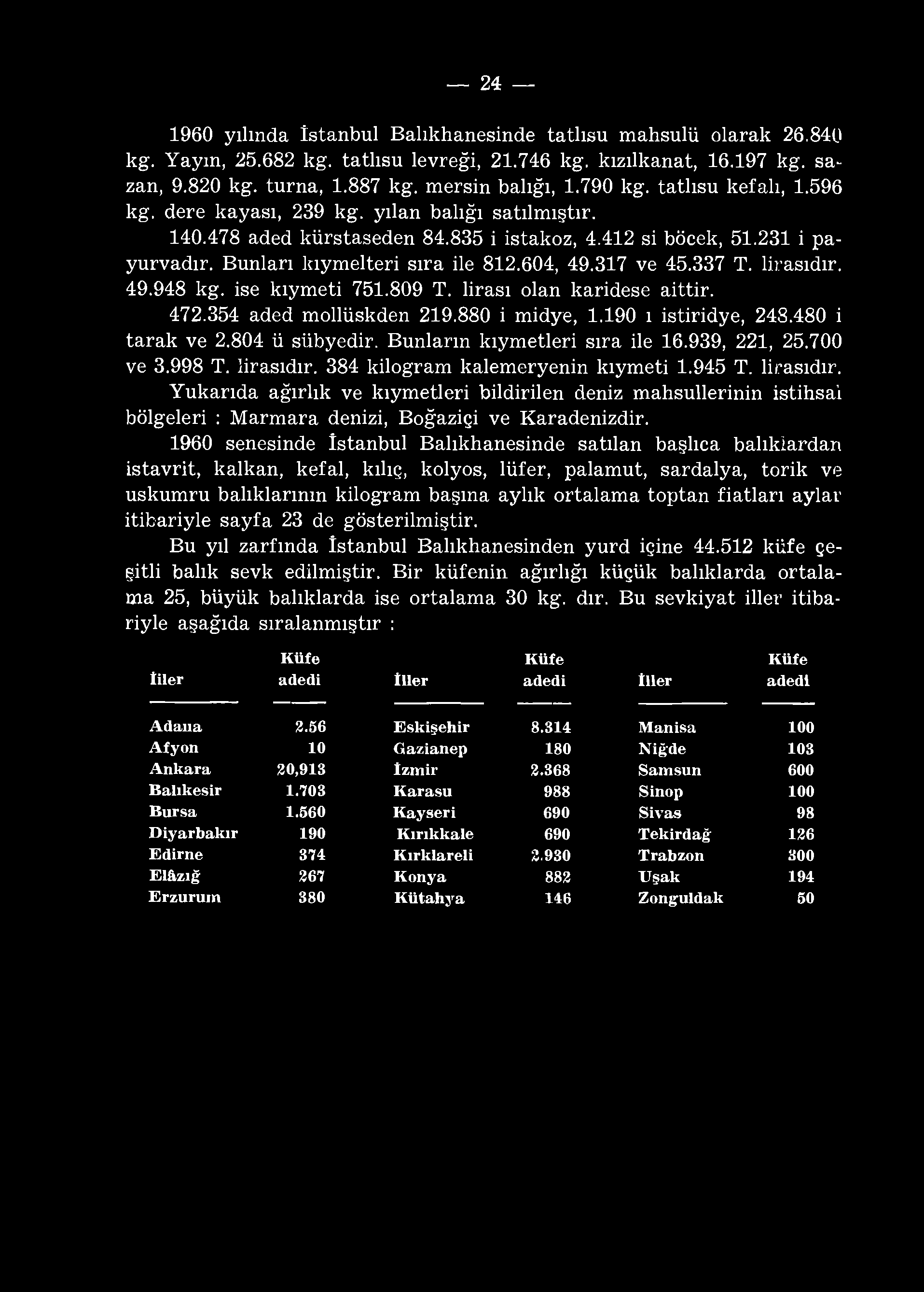 24 1960 yılında İstanbul Balıkhanesinde tatlısu mahsulü olarak 26.840 kg. Yayın, 25.682 kg. tatlısu levreği, 21.746 kg. kızılkanat, 16.197 kg. sazan, 9.820 kg. turna, 1.887 kg. mersin balığı, 1.