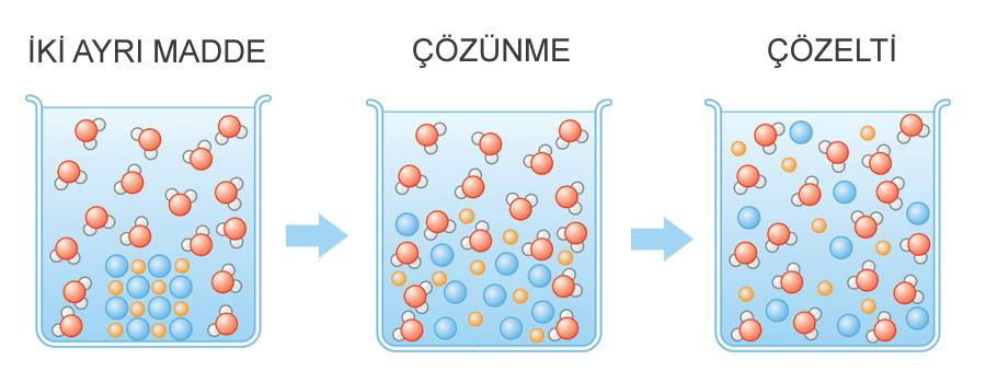 Çözünme Bir sıvı veya katının bir çözücü içersinde çözünmesinde iki olay gözlenir.