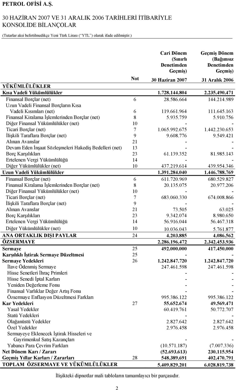 163 Finansal Kiralama İşlemlerinden Borçlar (net) 8 5.935.759 5.910.756 Diğer Finansal Yükümlülükler (net) 10 - - Ticari Borçlar (net) 7 1.065.992.675 1.442.230.