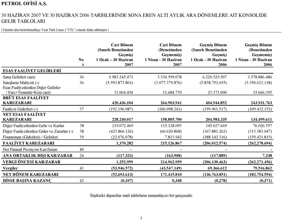 599.078 6.220.525.507 3.578.886.486 Satışların Maliyeti (-) 36 (5.593.873.861) (3.077.379.876) (5.838.751.655) (3.350.621.118) Esas Faaliyetlerden Diğer Gelirler / Faiz+Temettü+Kira (net) 31.064.