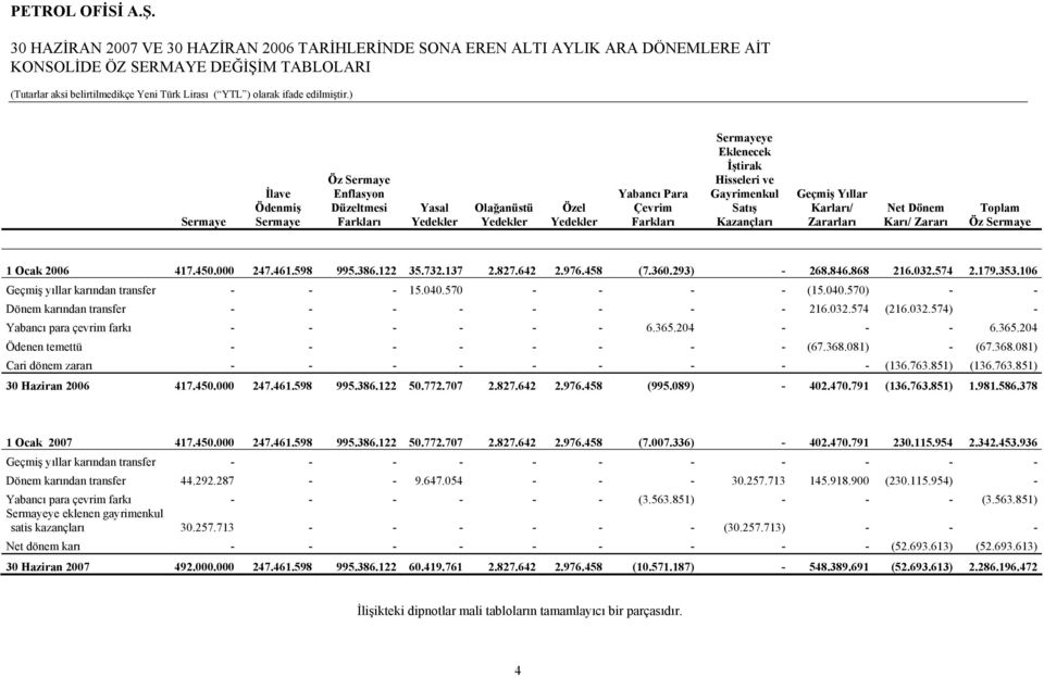 Zararı Toplam Öz Sermaye 1 Ocak 2006 417.450.000 247.461.598 995.386.122 35.732.137 2.827.642 2.976.458 (7.360.293) - 268.846.868 216.032.574 2.179.353.106 Geçmiş yıllar karından transfer - - - 15.