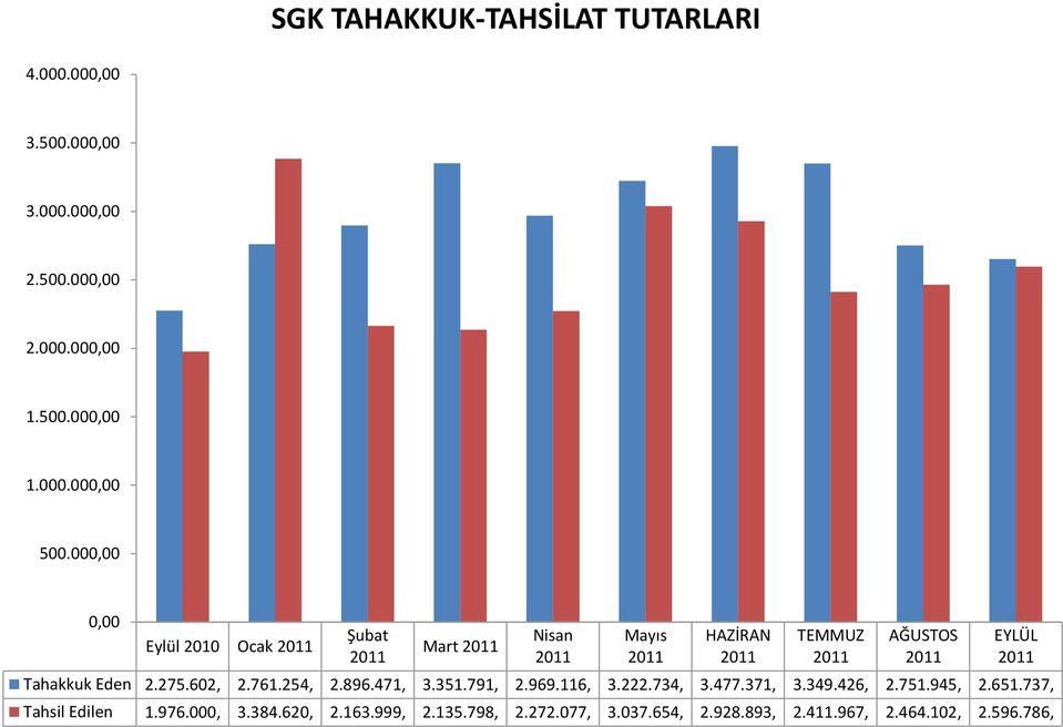 351.791, 2.969.116, 3.222.734, 3.477.371, 3.349.426, 2.751.945, 2.651.737, Tahsil Edilen 1.976.