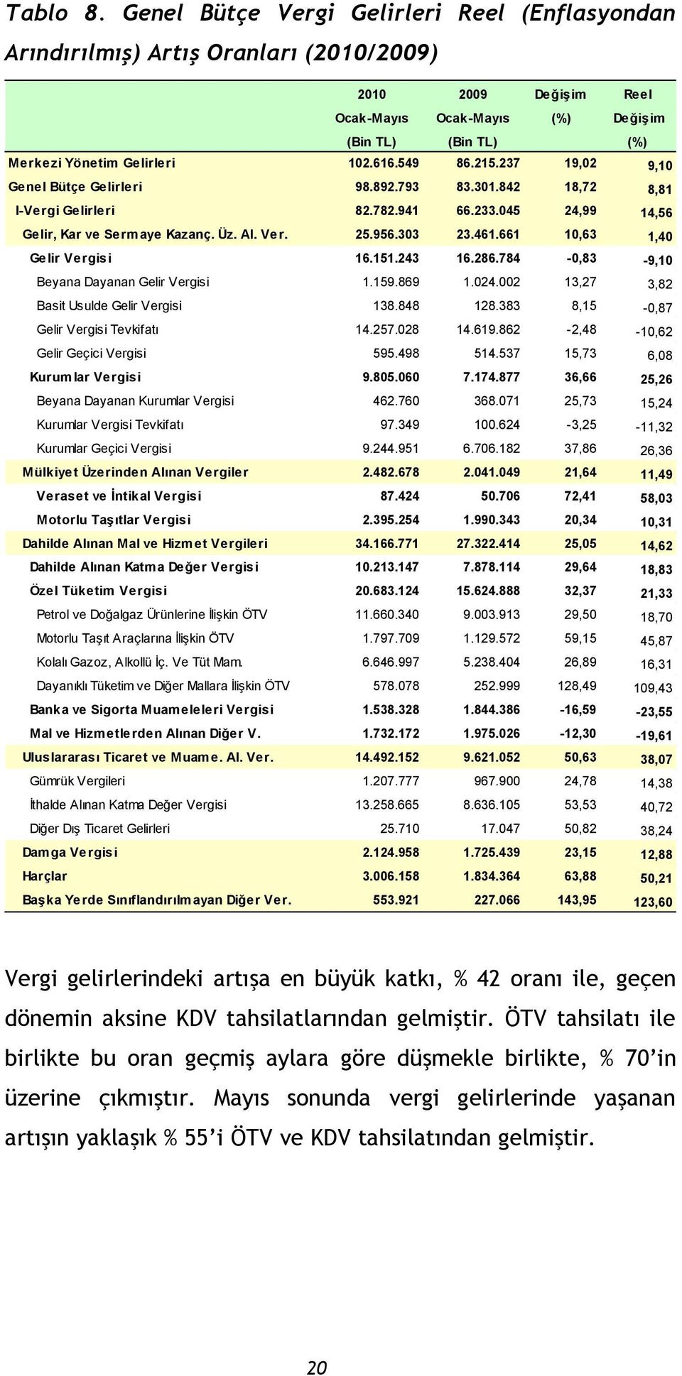 616.549 86.215.237 19,02 9,10 Genel Bütçe Gelirleri 98.892.793 83.301.842 18,72 8,81 I-Vergi Gelirleri 82.782.941 66.233.045 24,99 14,56 Gelir, Kar ve Sermaye Kazanç. Üz. Al. Ver. 25.956.303 23.461.