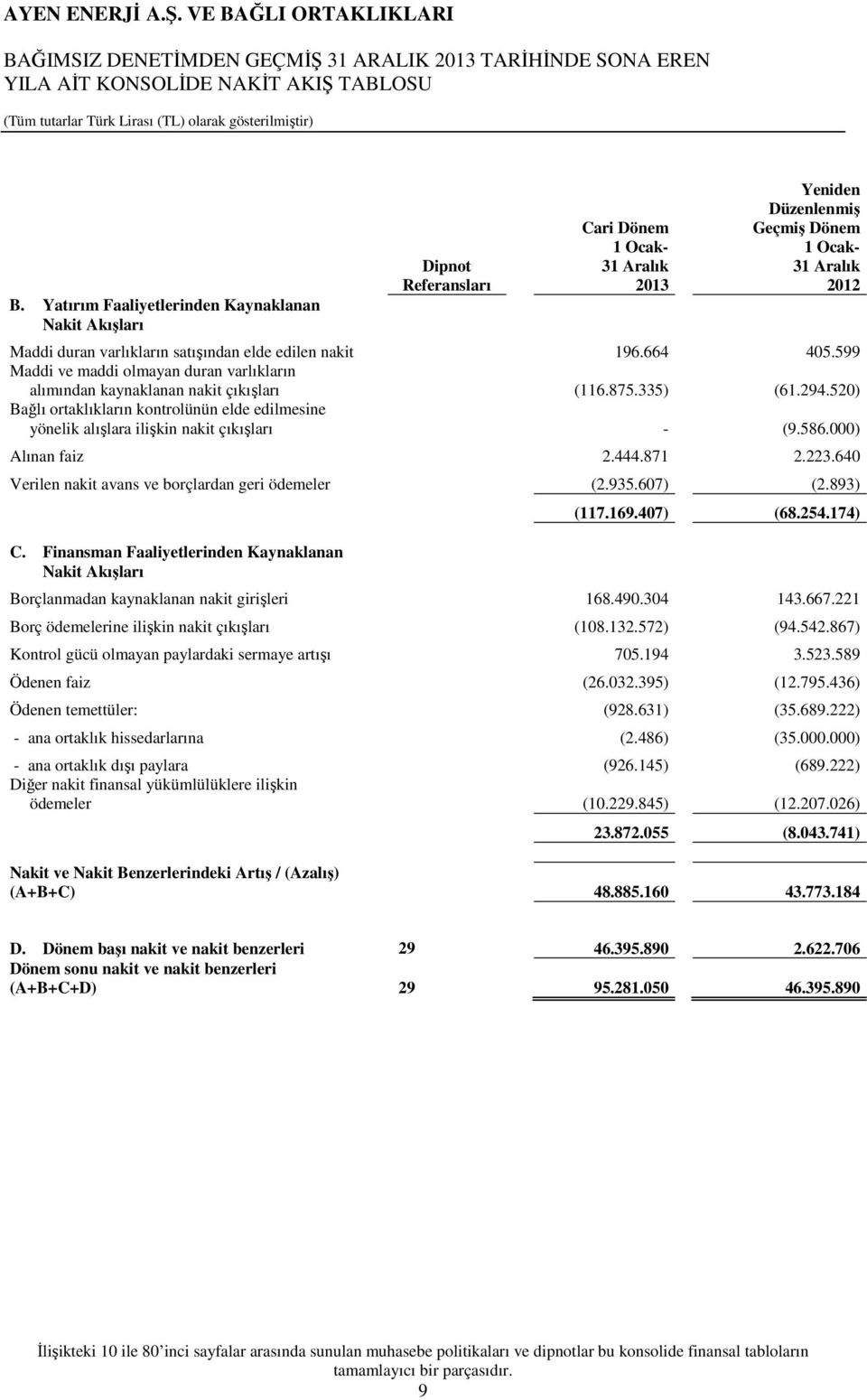 664 405.599 Maddi ve maddi olmayan duran varlıkların alımından kaynaklanan nakit çıkışları (116.875.335) (61.294.