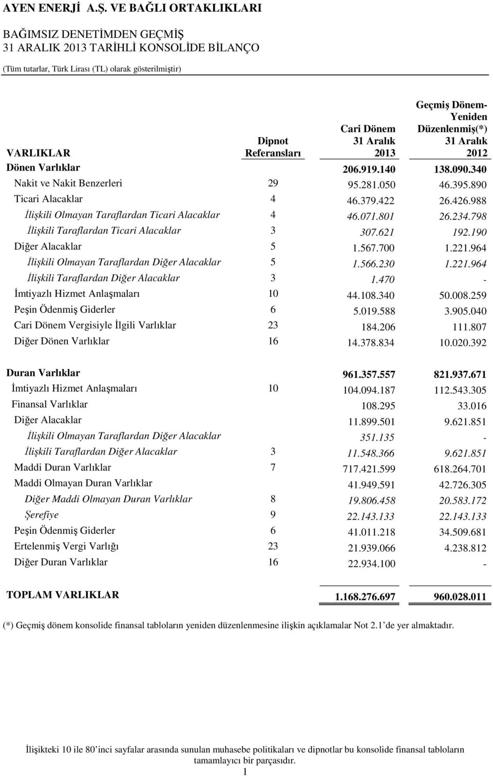 988 İlişkili Olmayan Taraflardan Ticari Alacaklar 4 46.071.801 26.234.798 İlişkili Taraflardan Ticari Alacaklar 3 307.621 192.190 Diğer Alacaklar 5 1.567.700 1.221.