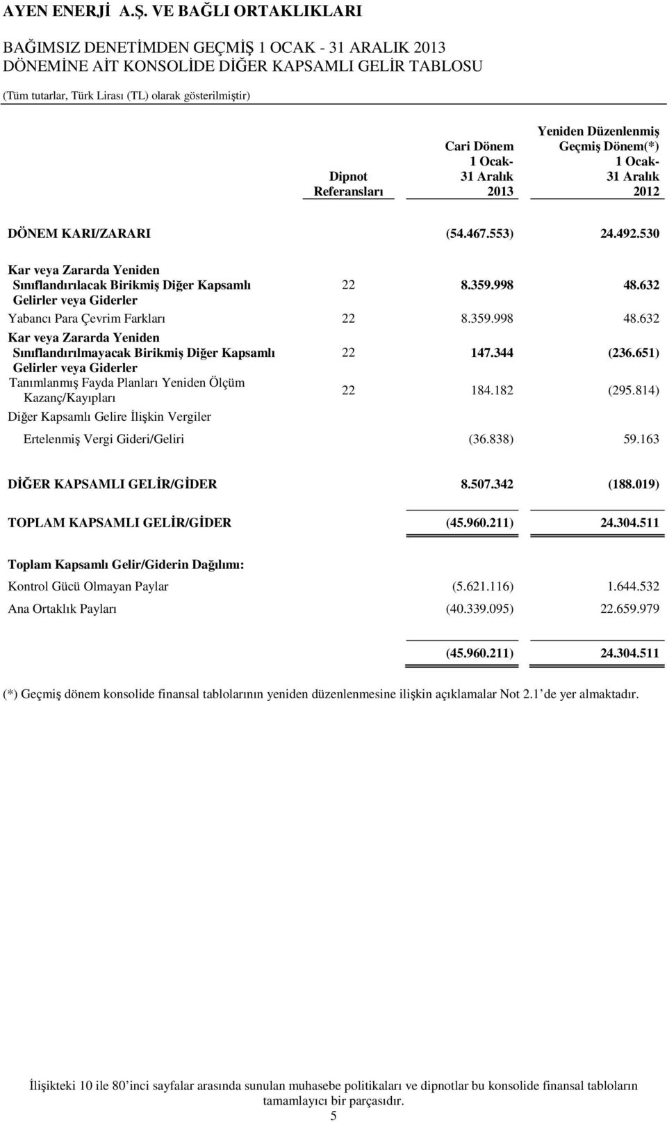 632 Gelirler veya Giderler Yabancı Para Çevrim Farkları 22 8.359.998 48.632 Kar veya Zararda Yeniden Sınıflandırılmayacak Birikmiş Diğer Kapsamlı 22 147.344 (236.