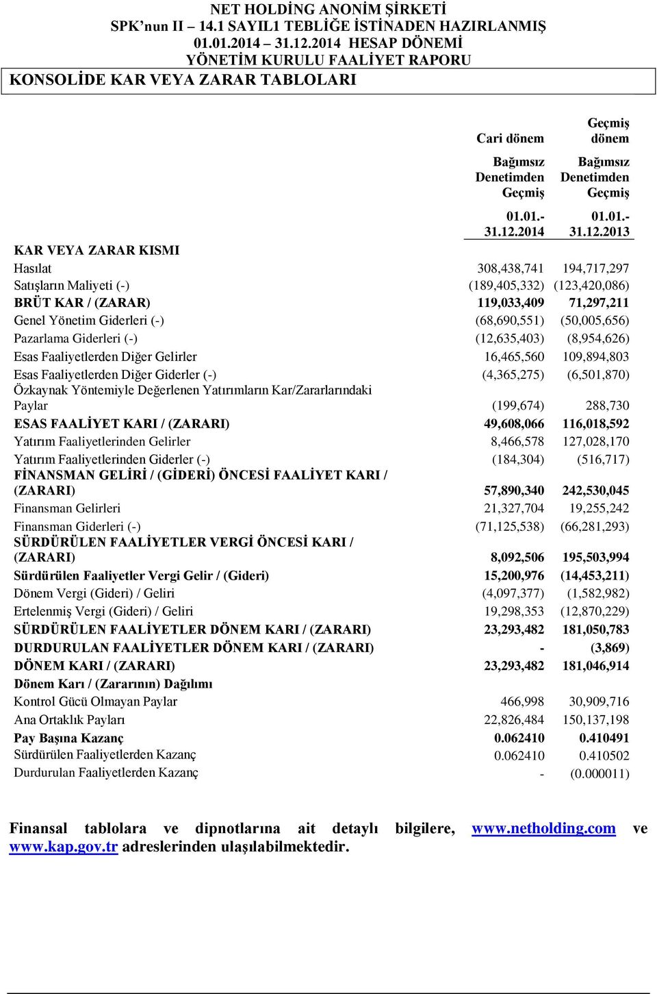 2013 KAR VEYA ZARAR KISMI Hasılat 308,438,741 194,717,297 Satışların Maliyeti (-) (189,405,332) (123,420,086) BRÜT KAR / (ZARAR) 119,033,409 71,297,211 Genel Yönetim Giderleri (-) (68,690,551)