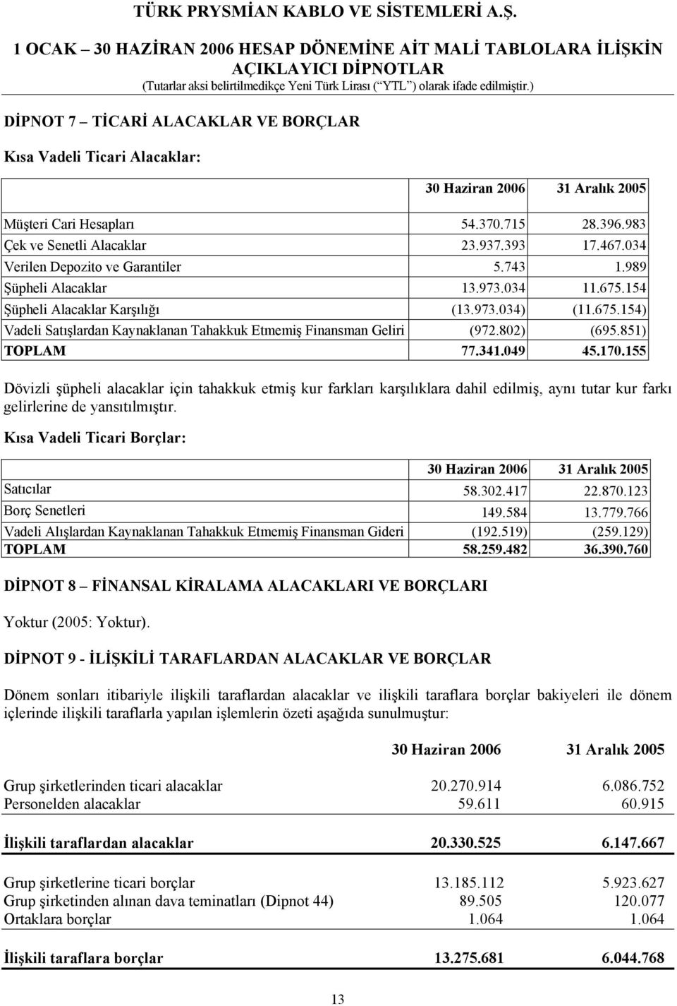 802) (695.851) TOPLAM 77.341.049 45.170.155 Dövizli şüpheli alacaklar için tahakkuk etmiş kur farkları karşılıklara dahil edilmiş, aynı tutar kur farkı gelirlerine de yansıtılmıştır.