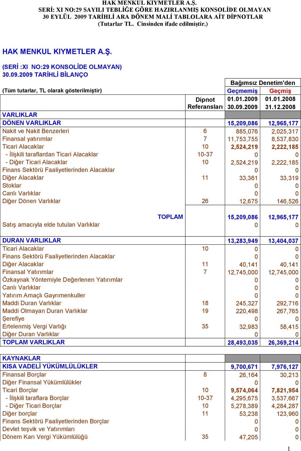 taraflardan Ticari Alacaklar 10-37 0 0 - Diğer Ticari Alacaklar 10 2,524,219 2,222,185 Finans Sektörü Faaliyetlerinden Alacaklar 0 0 Diğer Alacaklar 11 33,361 33,319 Stoklar 0 0 Canlı Varlıklar 0 0