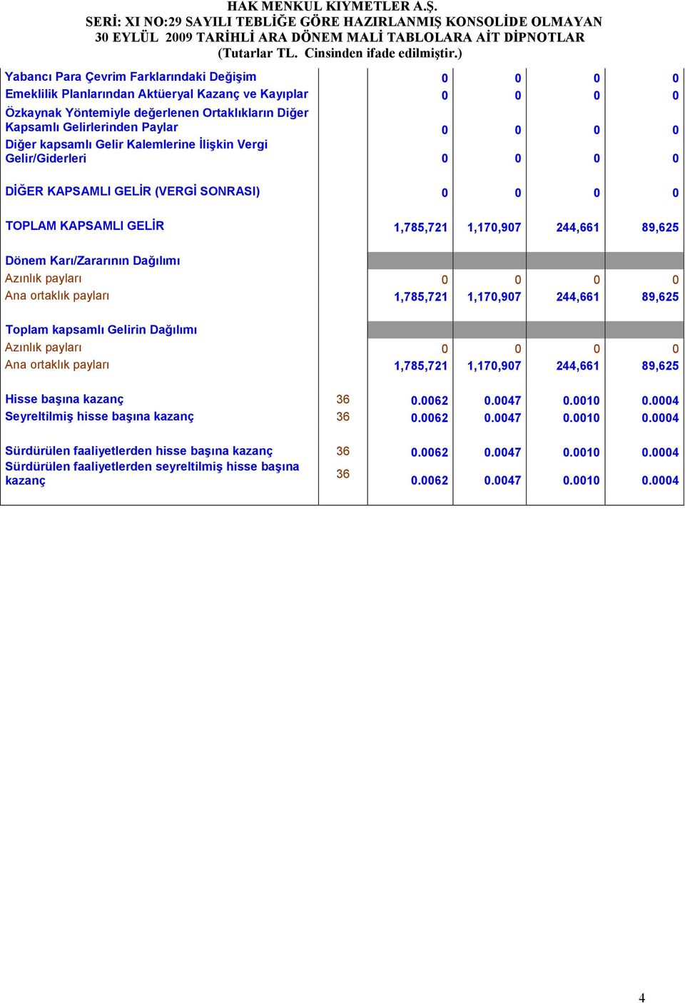 Dağılımı Azınlık payları 0 0 0 0 Ana ortaklık payları 1,785,721 1,170,907 244,661 89,625 Toplam kapsamlı Gelirin Dağılımı Azınlık payları 0 0 0 0 Ana ortaklık payları 1,785,721 1,170,907 244,661