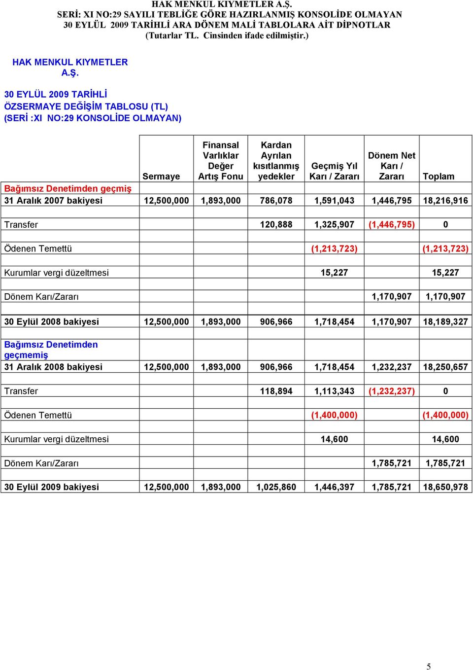 / Zararı Sermaye Toplam Bağımsız Denetimden geçmiş 31 Aralık 2007 bakiyesi 12,500,000 1,893,000 786,078 1,591,043 1,446,795 18,216,916 Transfer 120,888 1,325,907 (1,446,795) 0 Ödenen Temettü