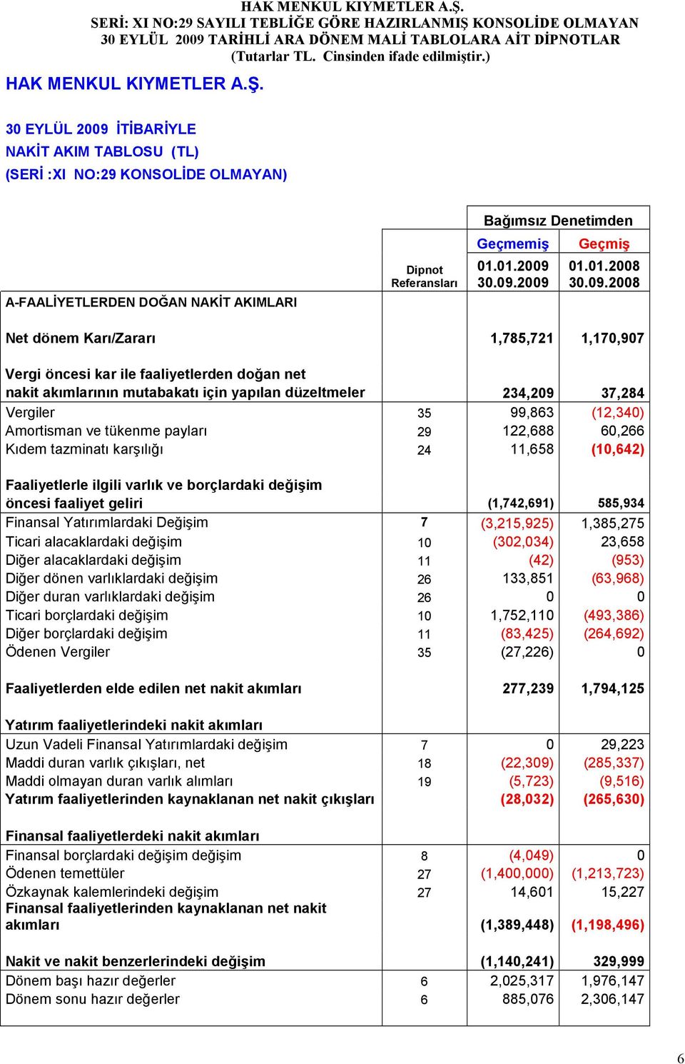 99,863 (12,340) Amortisman ve tükenme payları 29 122,688 60,266 Kıdem tazminatı karşılığı 24 11,658 (10,642) Faaliyetlerle ilgili varlık ve borçlardaki değişim öncesi faaliyet geliri (1,742,691)