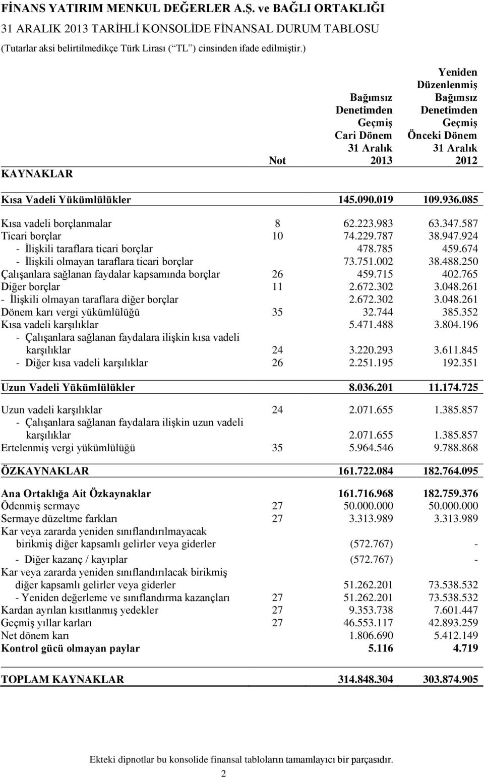 674 - İlişkili olmayan taraflara ticari borçlar 73.751.002 38.488.250 Çalışanlara sağlanan faydalar kapsamında borçlar 26 459.715 402.765 Diğer borçlar 11 2.672.302 3.048.