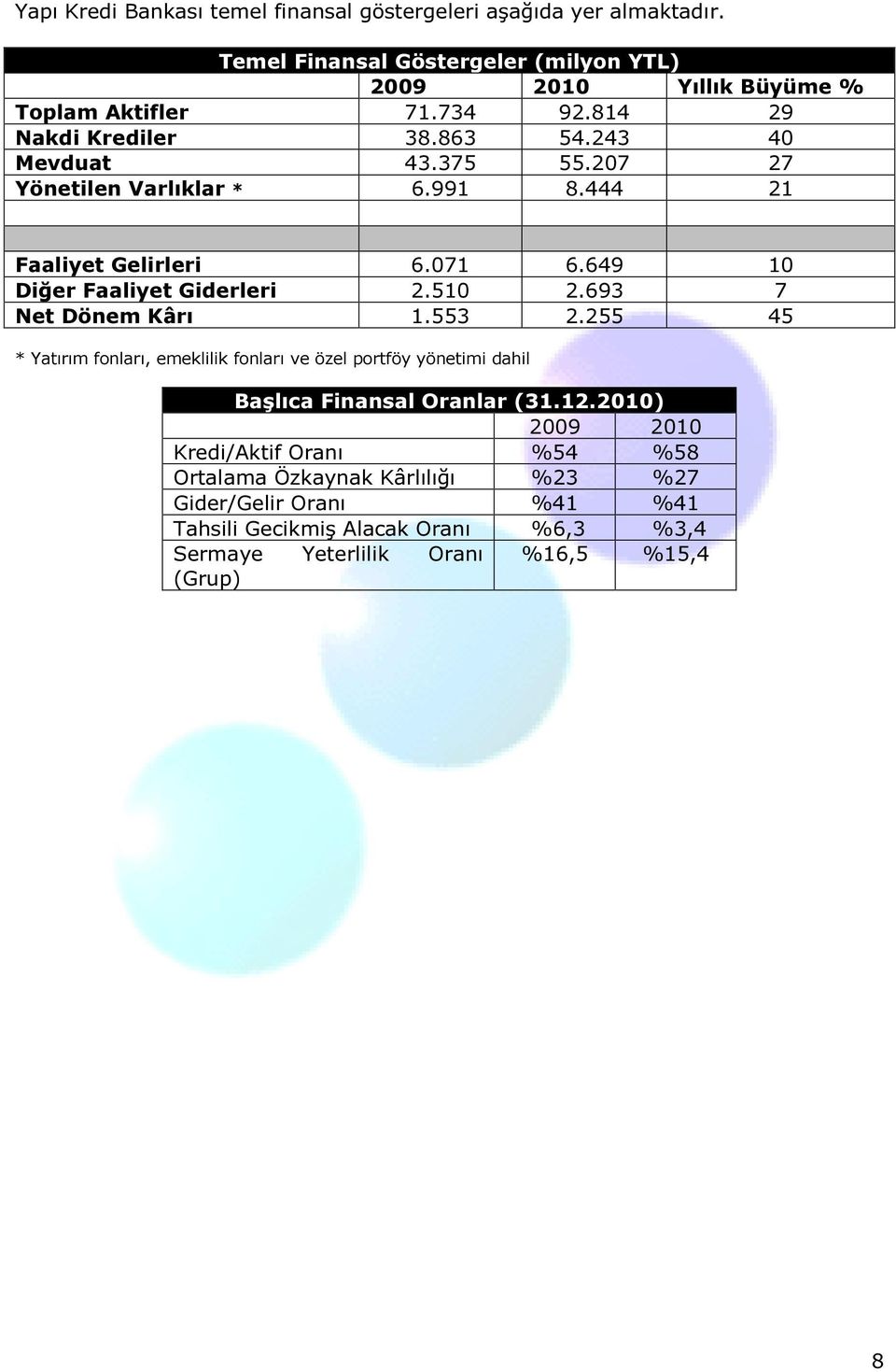 510 2.693 7 Net Dönem Kârı 1.553 2.255 45 * Yatırım fonları, emeklilik fonları ve özel portföy yönetimi dahil Başlıca Finansal Oranlar (31.12.