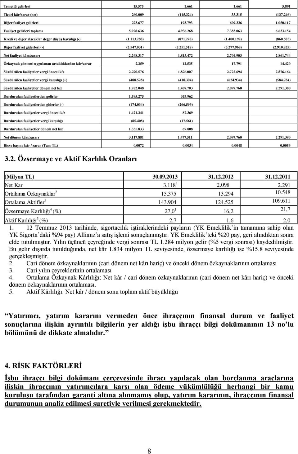 825) Net faaliyet kârı/zararı 2.268.317 1.813.472 2.704.903 2.861.744 Özkaynak yöntemi uygulanan ortaklıklardan kâr/zarar 2.259 12.535 17.791 14.420 Sürdürülen faaliyetler vergi öncesi k/z 2.270.