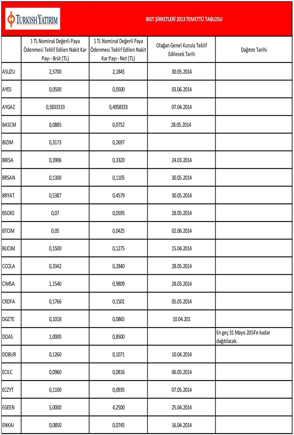 05.2014 BSOKE 0,07 0,0595 28.05.2014 BTCIM 0,05 0,0425 02.06.2014 BUCIM 0,1500 0,1275 15.04.2014 CCOLA 0,3342 0,2840 28.05.2014 CIMSA 1,1540 0,9809 28.03.2014 CRDFA 0,1766 0,1501 05.05.2014 DGZTE 0,1018 0,0865 10.