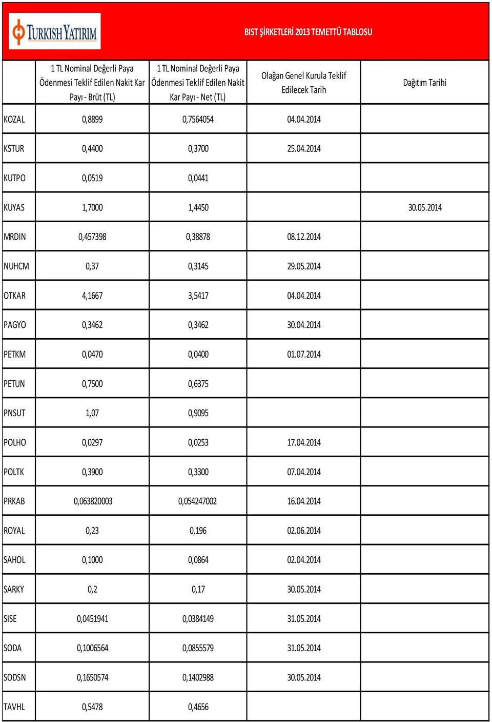 04.2014 PETKM 0,0470 0,0400 01.07.2014 PETUN 0,7500 0,6375 PNSUT 1,07 0,9095 POLHO 0,0297 0,0253 17.04.2014 POLTK 0,3900 0,3300 07.04.2014 PRKAB 0,063820003 0,054247002 16.04.2014 ROYAL 0,23 0,196 02.