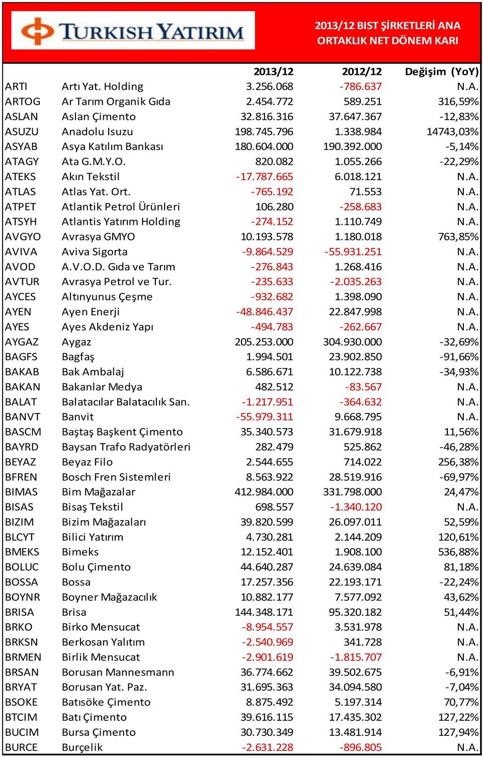 553 N.A. ATPET Atlantik Petrol Ürünleri 106.280-258.683 N.A. ATSYH Atlantis Yatırım Holding -274.152 1.110.749 N.A. AVGYO Avrasya GMYO 10.193.578 1.180.018 763,85% AVIVA Aviva Sigorta -9.864.529-55.
