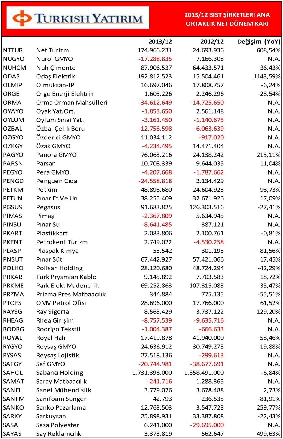 561.148 N.A. OYLUM Oylum Sınai Yat. -3.161.450-1.140.675 N.A. OZBAL Özbal Çelik Boru -12.756.598-6.063.639 N.A. OZGYO Özderici GMYO 11.034.112-917.020 N.A. OZKGY Özak GMYO -4.234.495 14.471.404 N.A. PAGYO Panora GMYO 76.