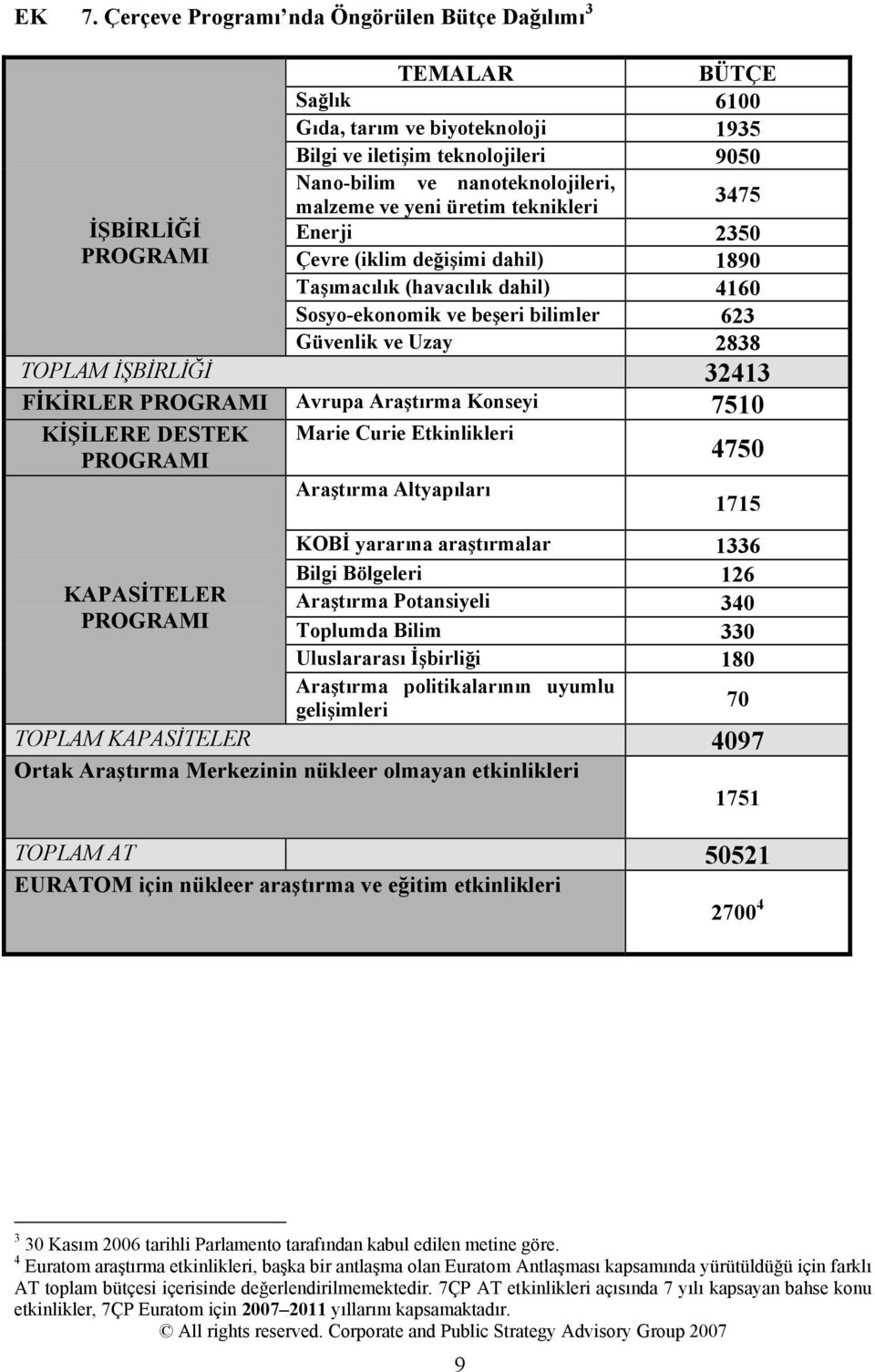 32413 FİKİRLER PROGRAMI Avrupa Araştırma Konseyi 7510 KİŞİLERE DESTEK Marie Curie Etkinlikleri PROGRAMI 4750 Araştırma Altyapıları 1715 KAPASİTELER PROGRAMI KOBİ yararına araştırmalar 1336 Bilgi