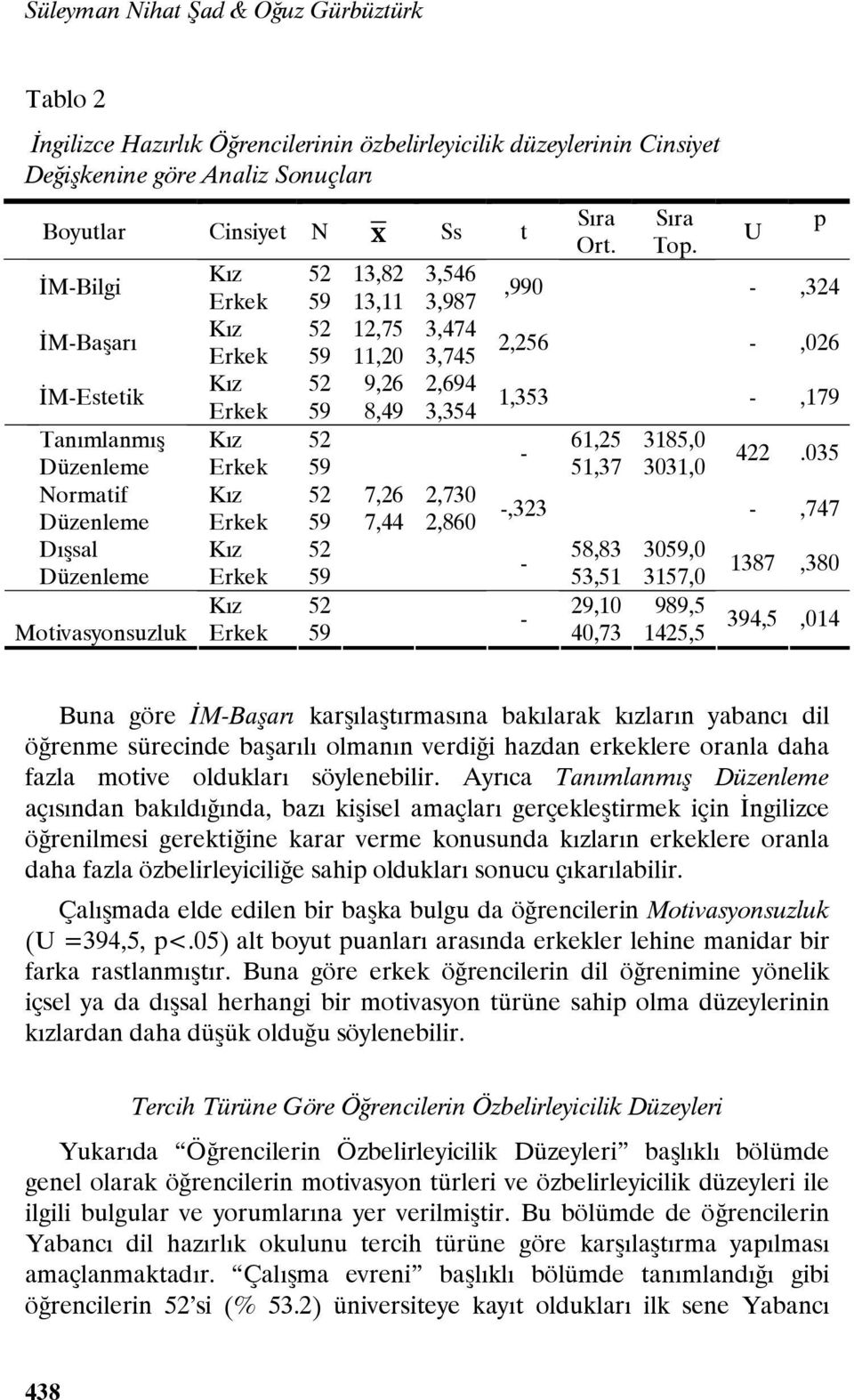 52 61,25 3185,0 - Düzenleme Erkek 59 51,37 3031,0 422.