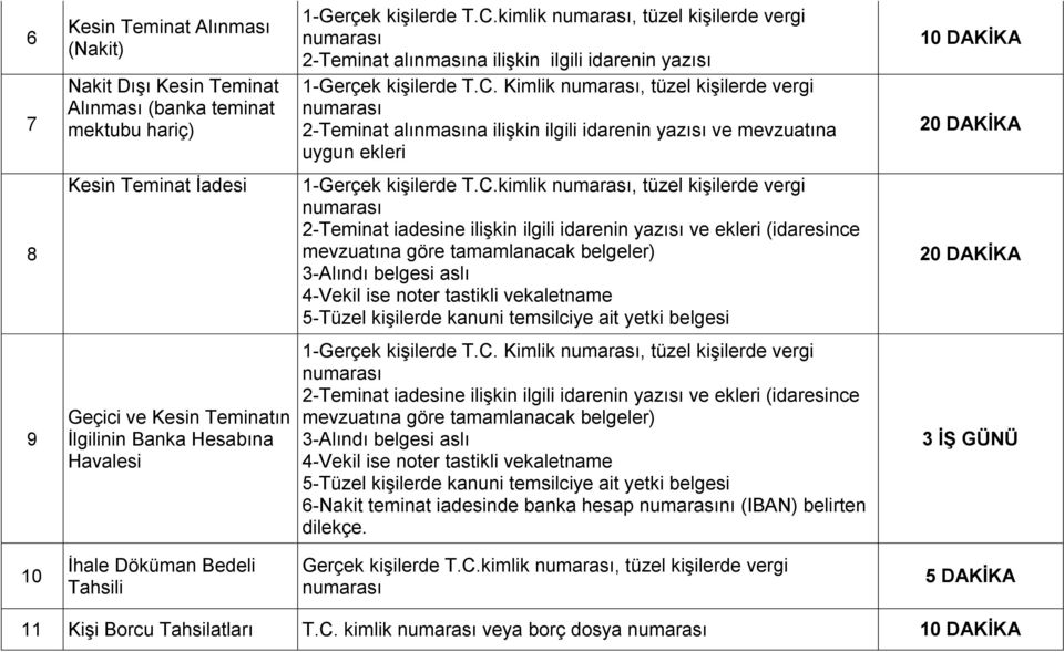 Kimlik, tüzel kişilerde vergi 2-Teminat alınmasına ilişkin ilgili idarenin yazısı ve mevzuatına uygun ekleri 20 DAKİKA 8 Kesin Teminat İadesi 1-Gerçek kişilerde T.C.