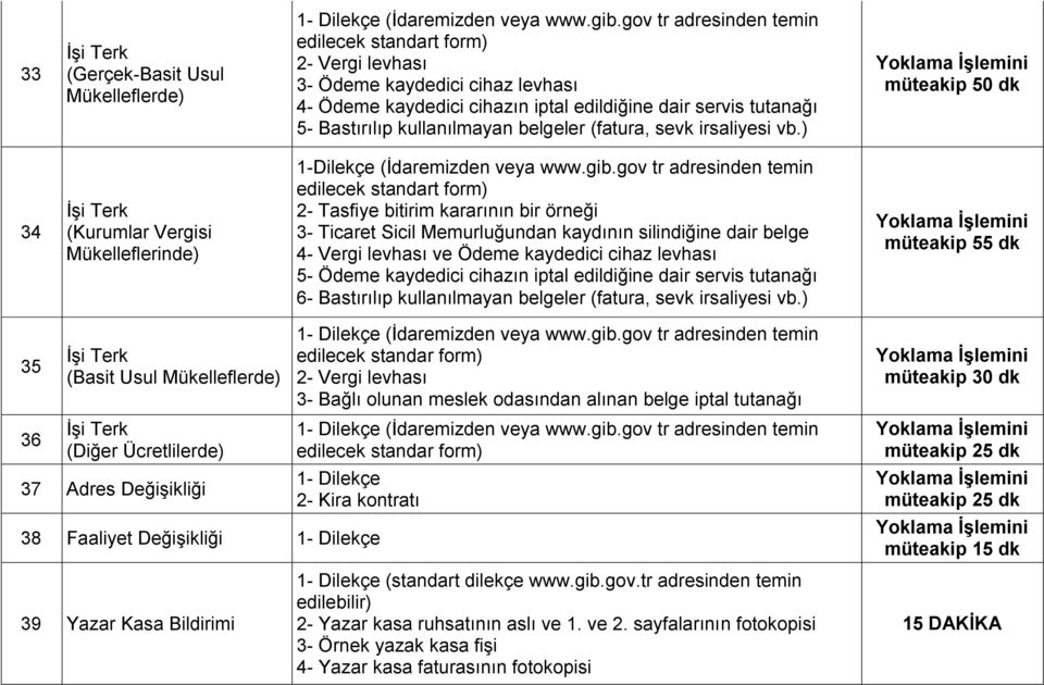 gov tr adresinden temin edilecek standart form) 2- Tasfiye bitirim kararının bir örneği 3- Ticaret Sicil Memurluğundan kaydının silindiğine dair belge 4- Vergi levhası ve Ödeme kaydedici cihaz