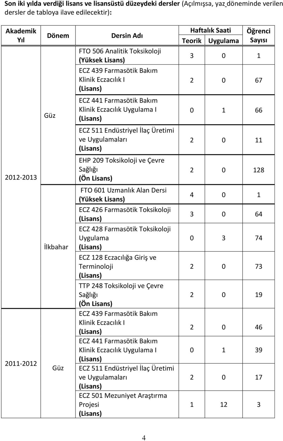 Endüstriyel İlaç Üretimi ve Uygulamaları 2 0 11 2012-2013 EHP 209 Toksikoloji ve Çevre Sağlığı 2 0 128 2011-2012 İlkbahar Güz FTO 601 Uzmanlık Alan Dersi (Yüksek Lisans) ECZ 426 Farmasötik