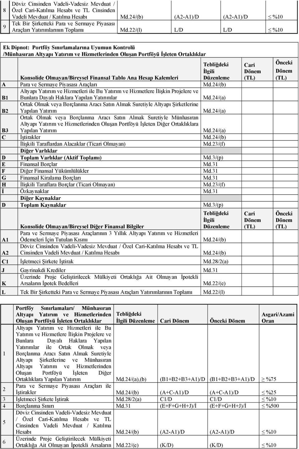 22/(l) L/D L/D %10 Ek Dipnot: Portföy Sınırlamalarına Uyumun Kontrolü /Münhasıran Altyapı Yatırım ve Hizmetlerinden Oluşan Portföyü İşleten Ortaklıklar Tebliğdeki İlgili Konsolide Olmayan/Bireysel