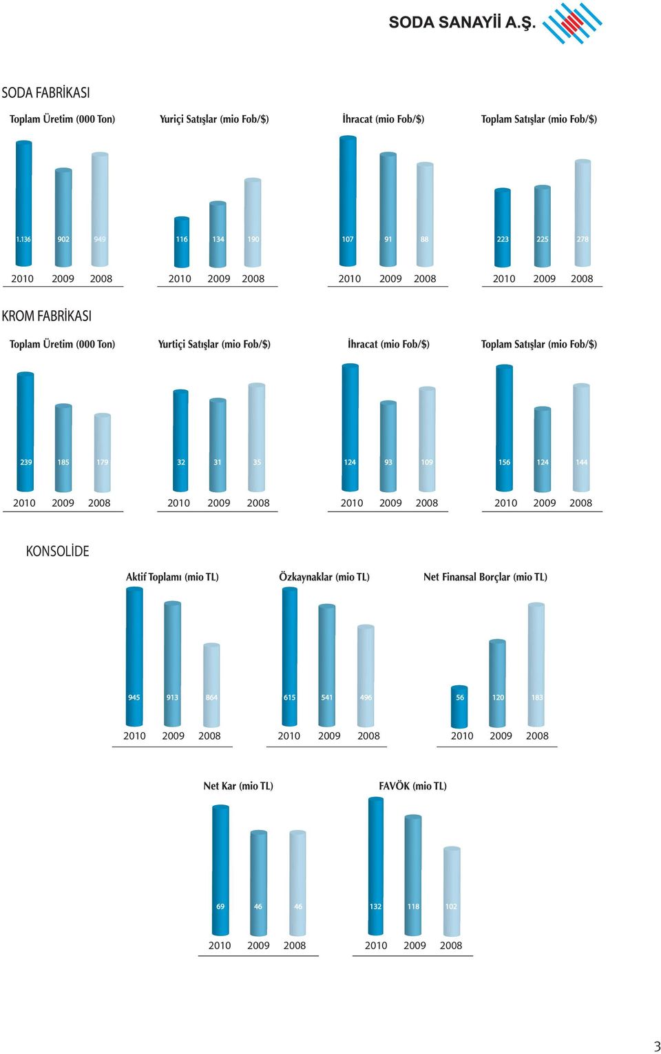 2009 2008 2010 2009 2008 2010 2009 2008 KONSOLİDE 945 913 864 615 541 496 56 120 183