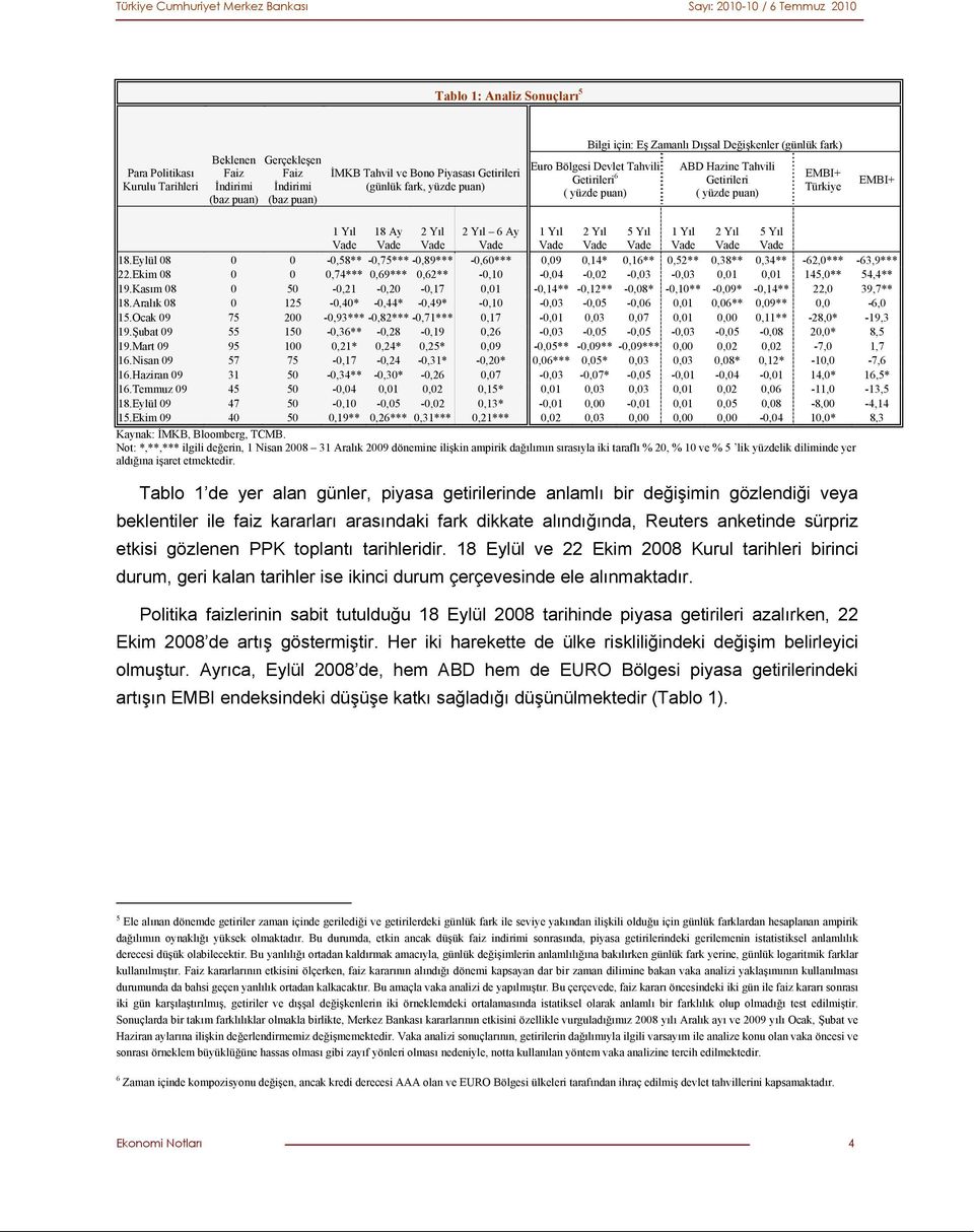 6 Ay 1 Yıl 2 Yıl 5 Yıl 1 Yıl 2 Yıl 5 Yıl 18.Eylül 08 0 0-0,58** -0,75*** -0,89*** -0,60*** 0,09 0,14* 0,16** 0,52** 0,38** 0,34** -62,0*** -63,9*** 22.