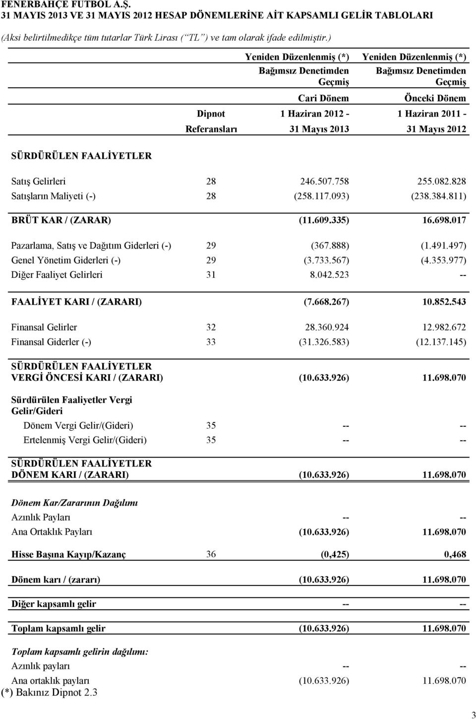 384.811) BRÜT KAR / (ZARAR) (11.609.335) 16.698.017 Pazarlama, Satış ve Dağıtım Giderleri (-) 29 (367.888) (1.491.497) Genel Yönetim Giderleri (-) 29 (3.733.567) (4.353.