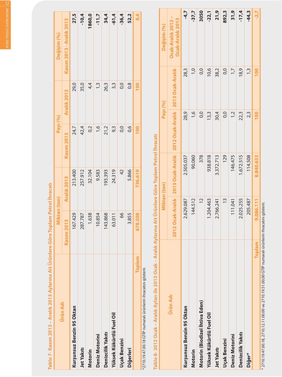 868 193.393 21,2 26,3 34,4 Yüksek Kükürtlü Fuel Oil 63.011 24.319 9,3 3,3-61,4 Uçak Benzini 66 42 0,0 0,0-36,4 Diğerleri 3.855 5.866 0,6 0,8 52,2 Toplam 678.508 736.619 100 