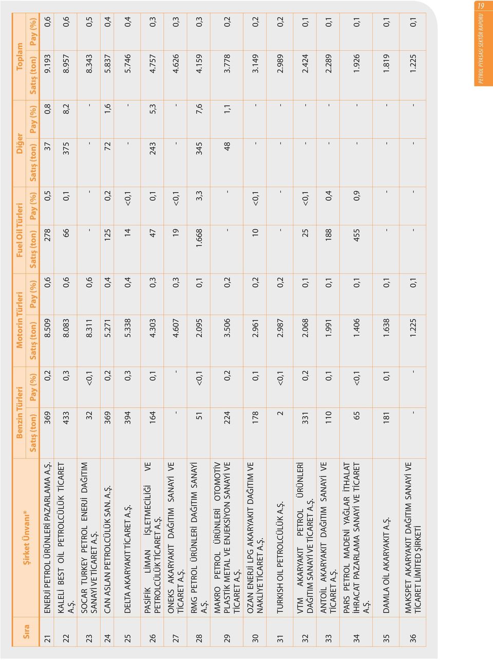083 0,6 66 0,1 375 8,2 8.957 0,6 32 <0,1 8.311 0,6 - - - - 8.343 0,5 24 CAN ASLAN PETROLCÜLÜK SAN. A.Ş. 369 0,2 5.271 0,4 125 0,2 72 1,6 5.837 0,4 25 DELTA AKARYAKIT TİCARET A.Ş. 394 0,3 5.