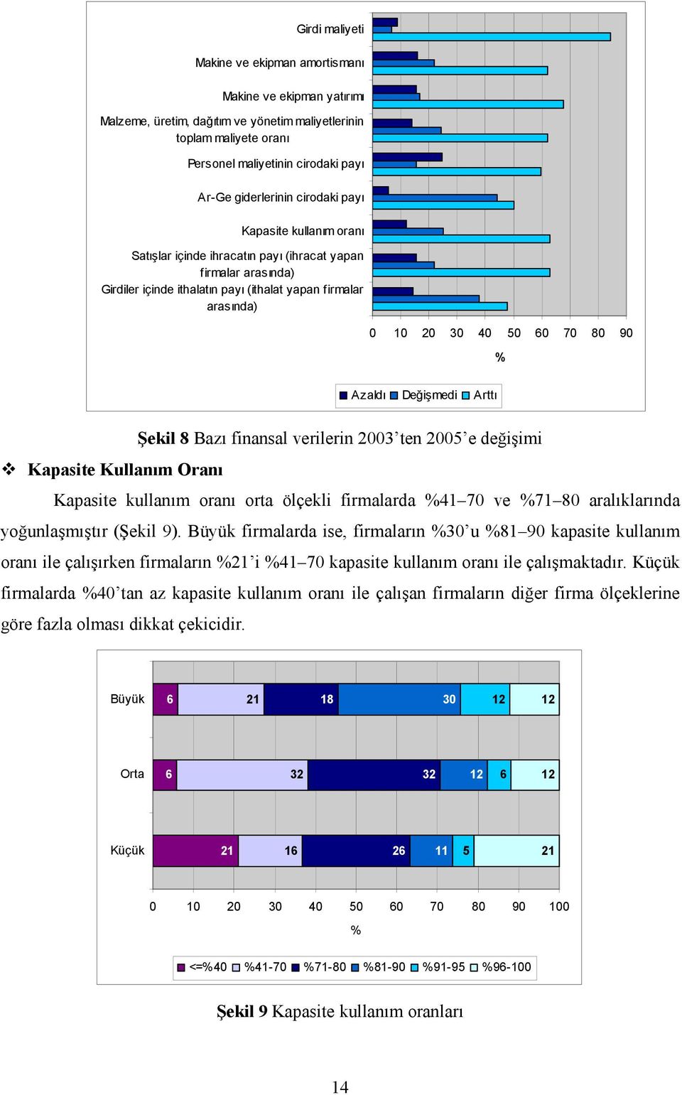 Arttı Şekil 8 Bazı finansal verilerin 3 ten 5 e değişimi Kapasite Kullanım Oranı Kapasite kullanım oranı orta ölçekli firmalarda 41 7 ve 71 8 aralıklarında yoğunlaşmıştır (Şekil 9).