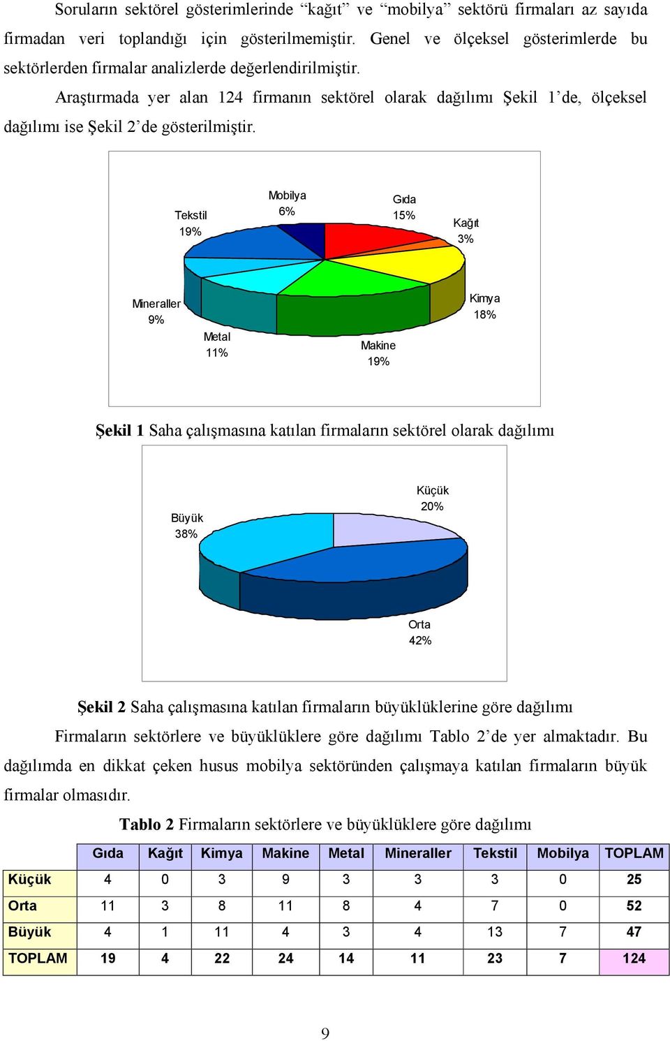 Araştırmada yer alan 124 firmanın sektörel olarak dağılımı Şekil 1 de, ölçeksel dağılımı ise Şekil 2 de gösterilmiştir.