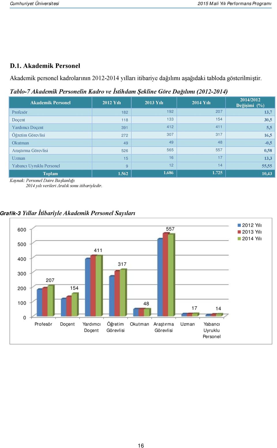 30,5 Yardımcı Doçent 391 412 411 5,5 Öğretim Görevlisi 272 307 317 16,5 Okutman 49 49 48-0,5 Araştırma Görevlisi 526 565 557 0,58 Uzman 15 16 17 13,3 Yabancı Uyruklu Personel 9 12 14 55,55 Toplam 1.