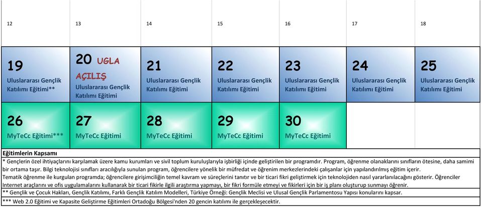 Bilgi teknolojisi sınıfları aracılığıyla sunulan program, öğrencilere yönelik bir müfredat ve öğrenim merkezlerindeki çalışanlar için yapılandırılmış eğitim içerir.